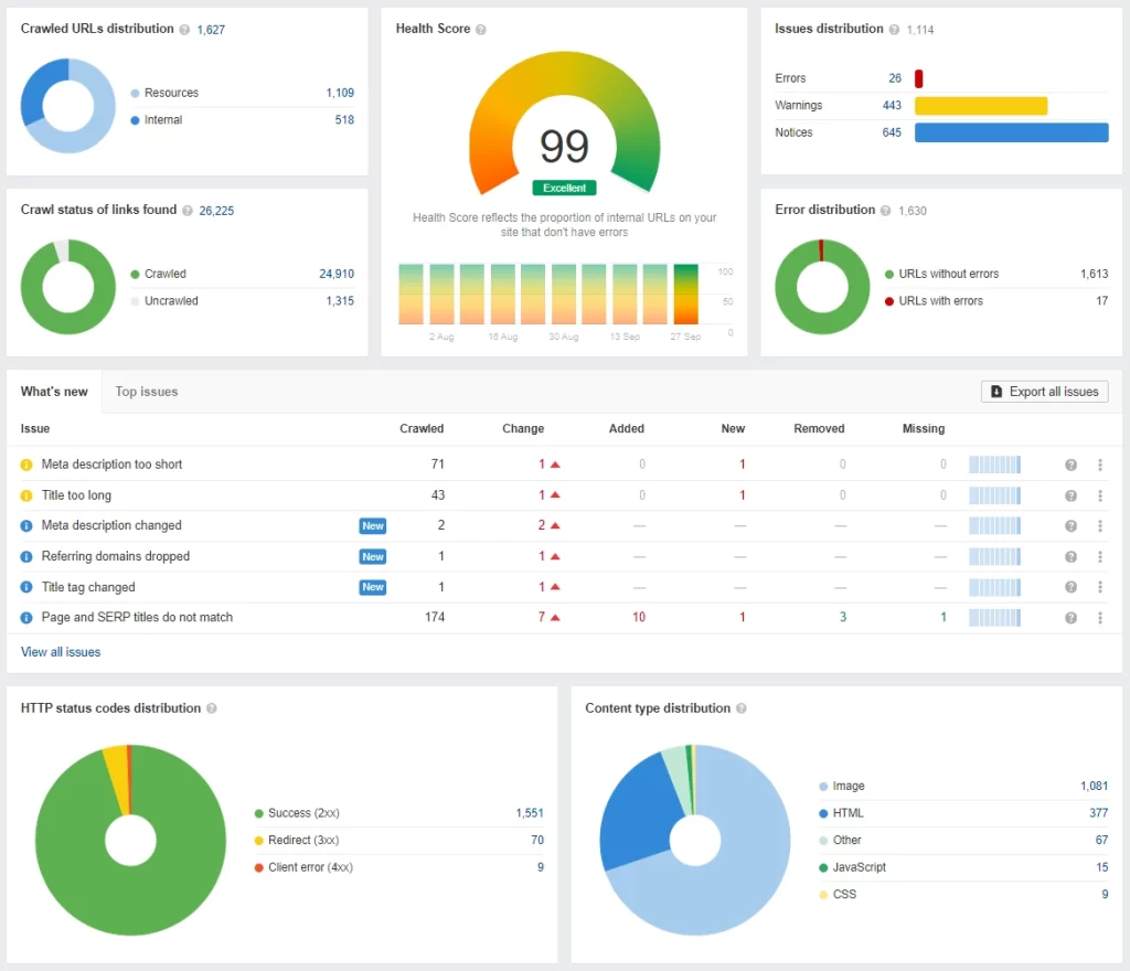 ahrefs audit webu